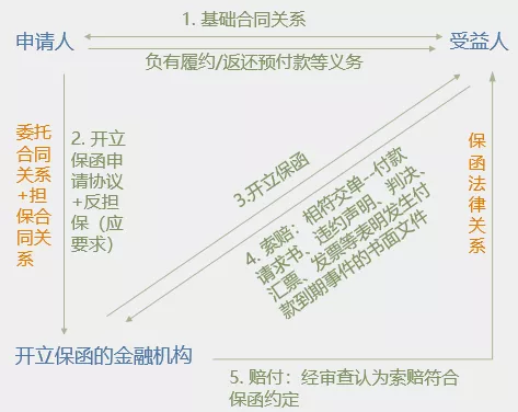 銀行保函