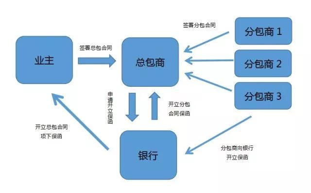 銀行保函